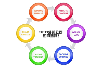 企业选择SEO外包公司需要注意的9个问题